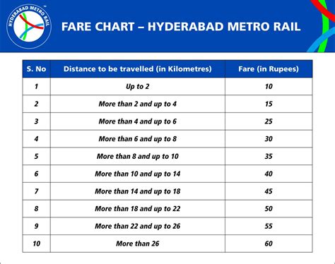 hyderabad metro train fares